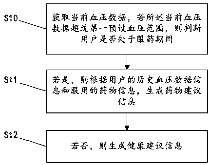 Blood pressure monitoring method and system and blood pressure patient tracking method and system