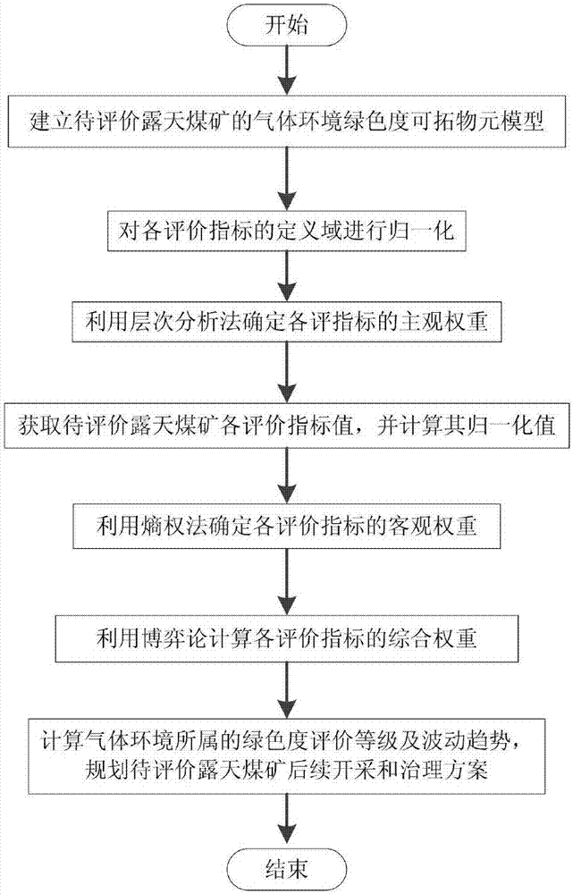 Method for evaluating gas environment of open coal mine