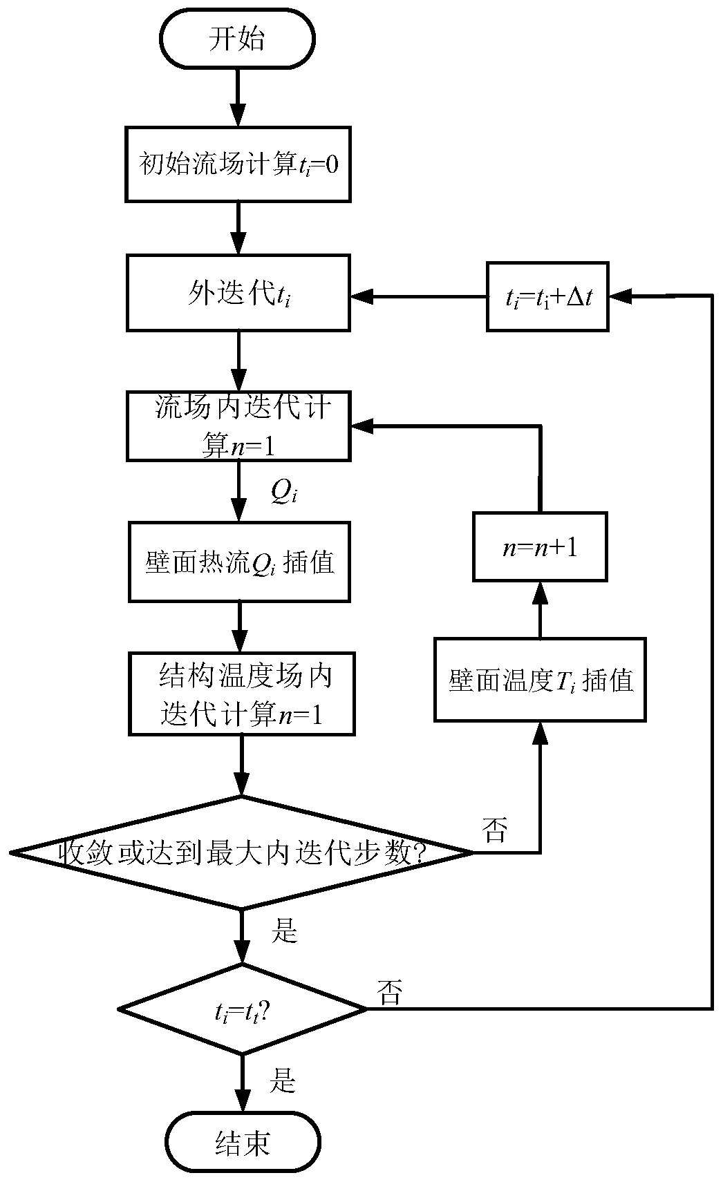 High-precision fluid-solid coupling calculation method for thermal environment of head cone of hypersonic flight vehicle