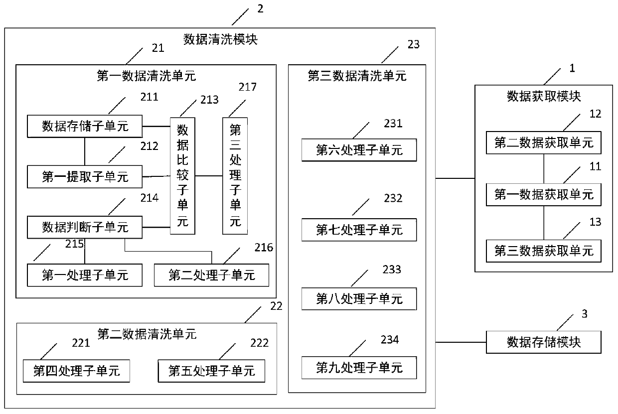 Data preprocessing system and method