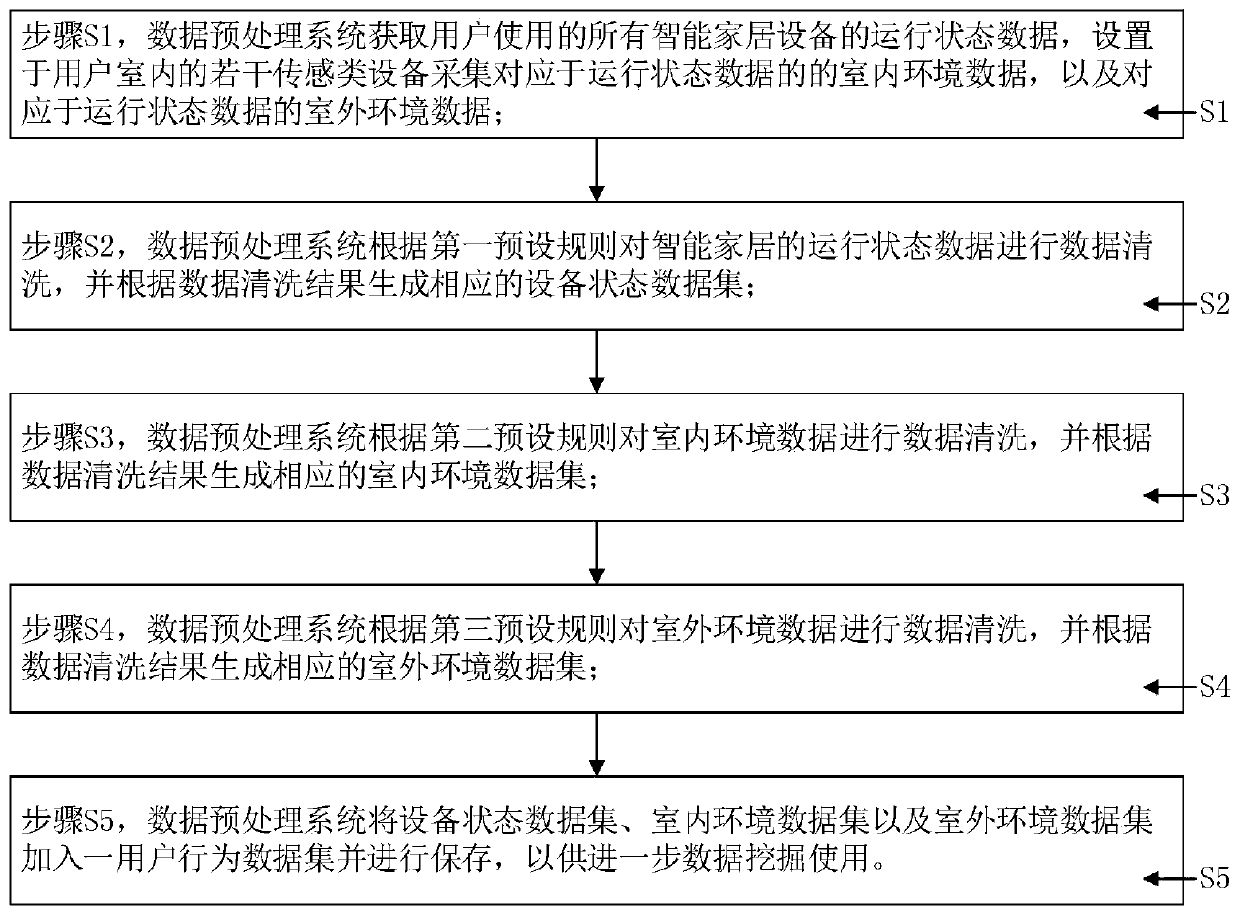 Data preprocessing system and method