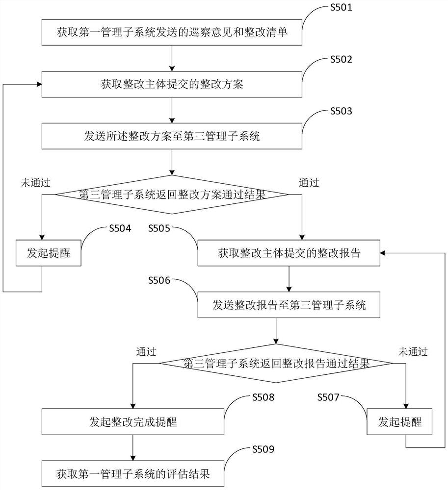 Rectification work management system and method