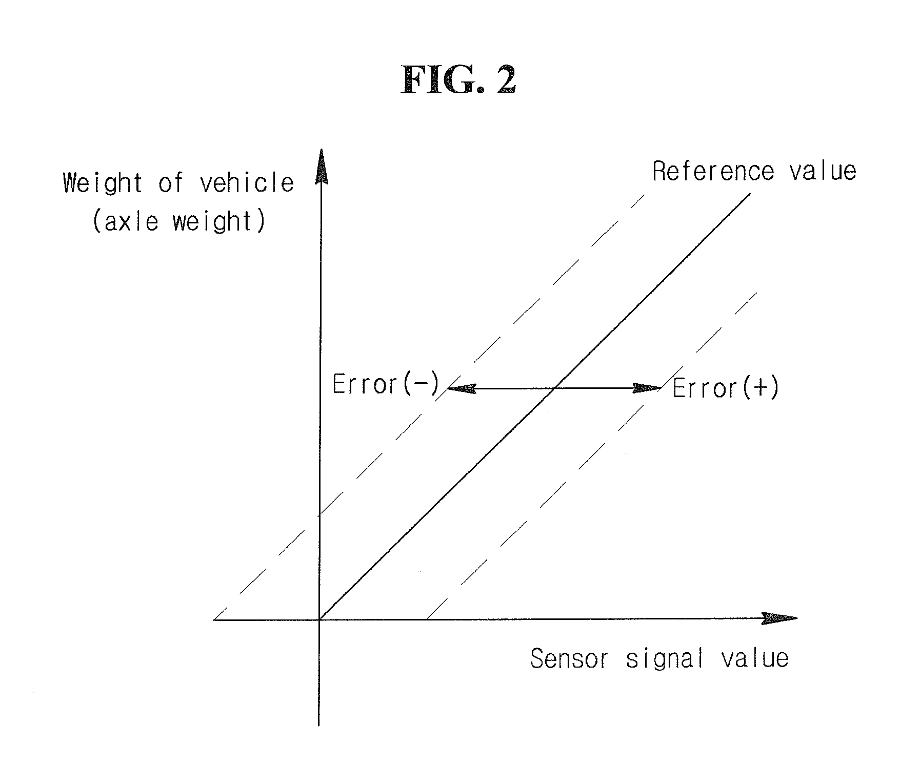 Method of displaying weight of vehicle and pressure in tires on one display unit