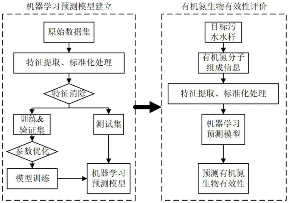 Sewage organic nitrogen bio-availability evaluation method based on machine learning