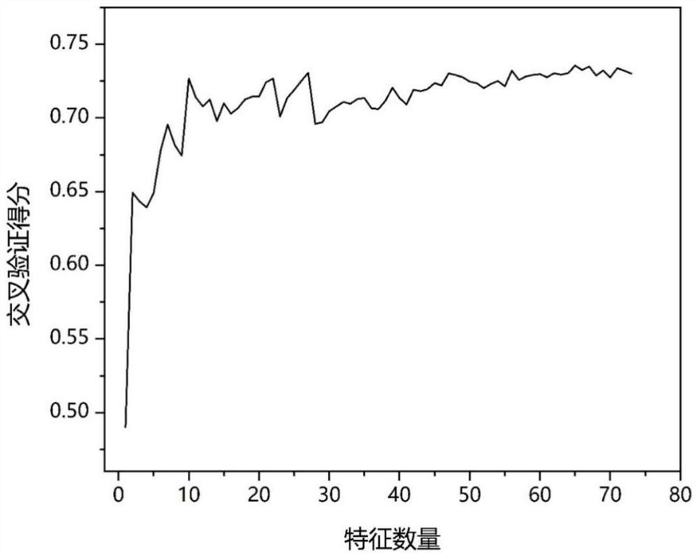 Sewage organic nitrogen bio-availability evaluation method based on machine learning