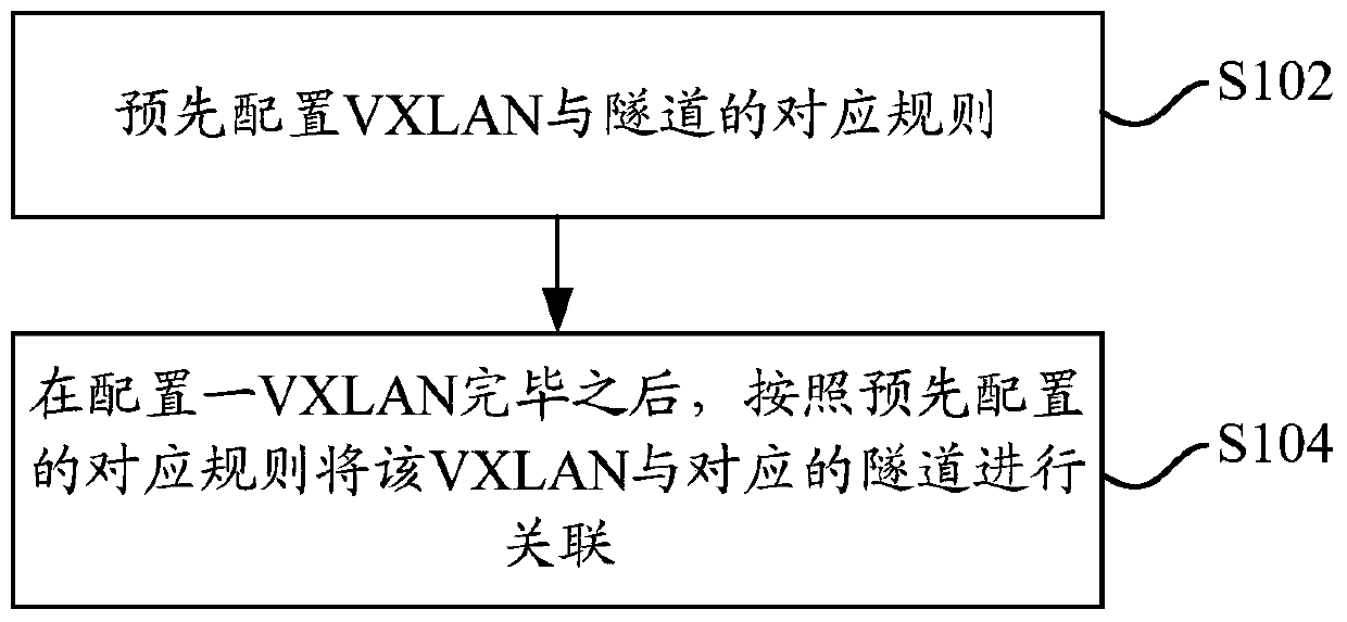 Method and device for associating vxlan and tunnel