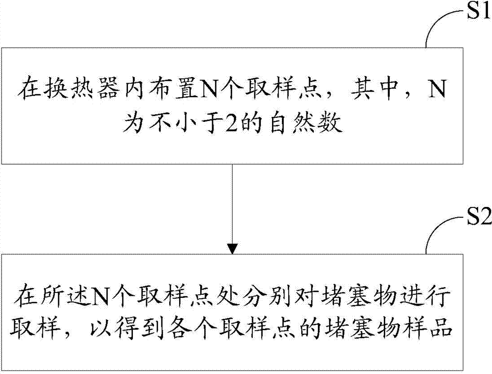 Sampling method and system for blockages in desulfurization system heat exchanger