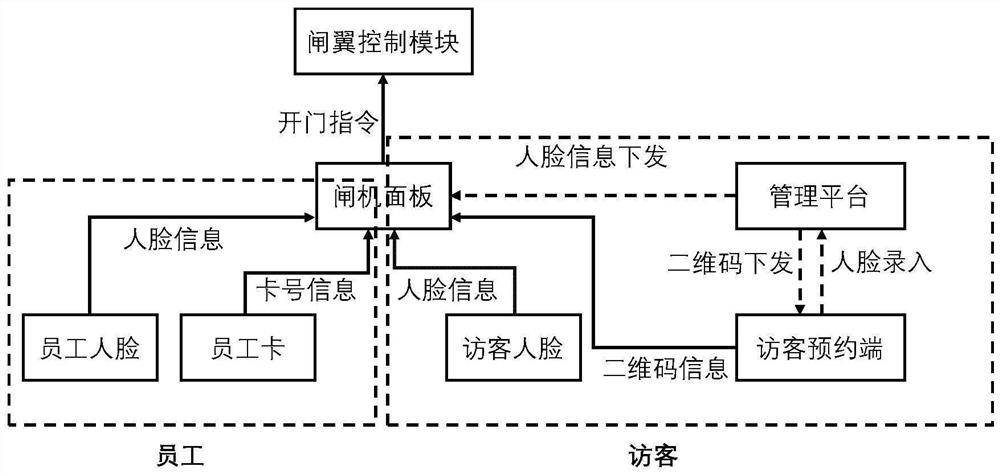 Intelligent building passing system and passing control strategy