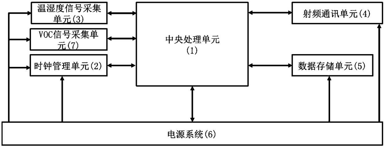 Environment temperature and humidity and VOC multi-parameter on-line monitoring terminal