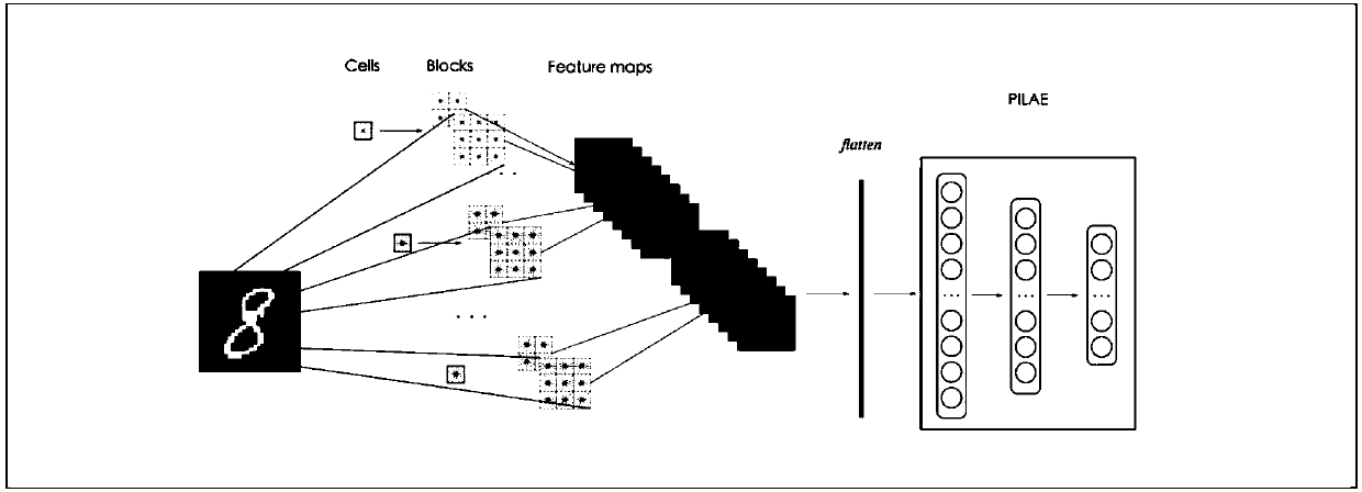 Image classification method based on direction gradient histogram in combination with pseudo-reverse learning training stack self-encoder