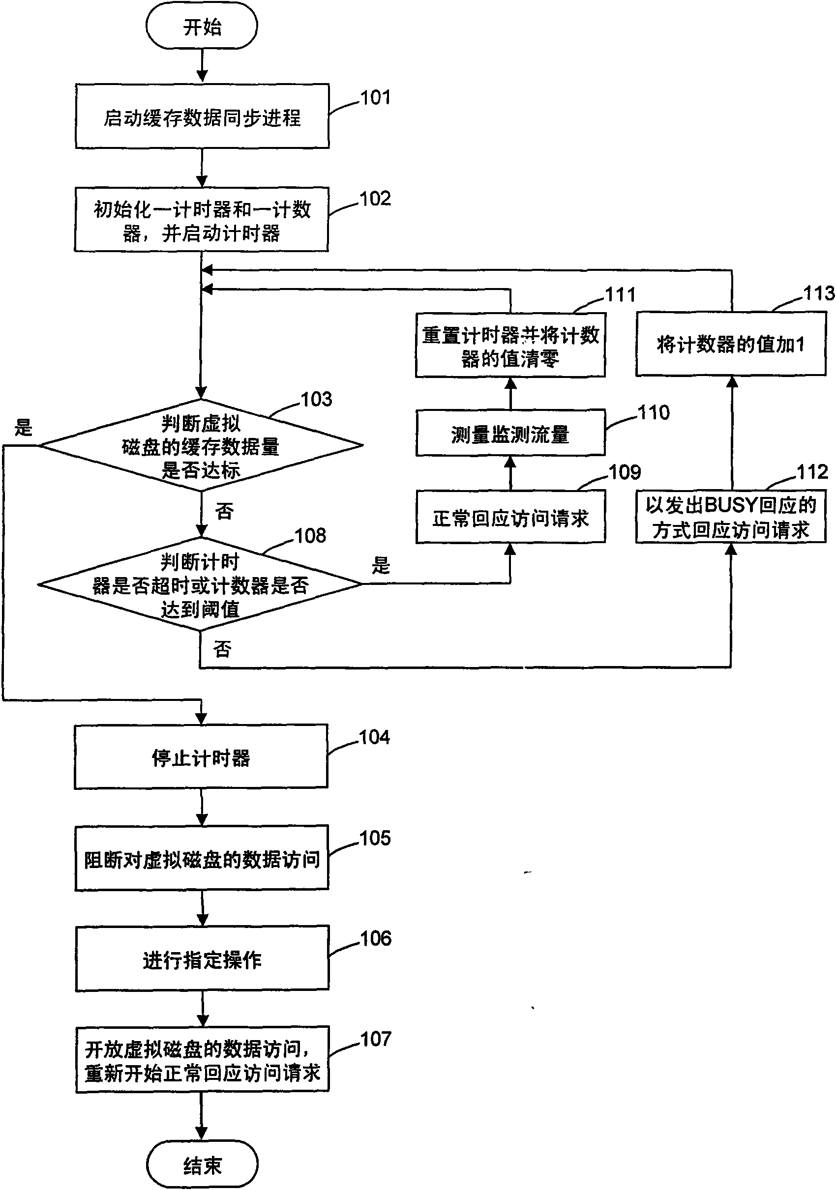Caching data synchronous system and method in process of accessing iSCSI (Internet Small Computer System Interface) storage device