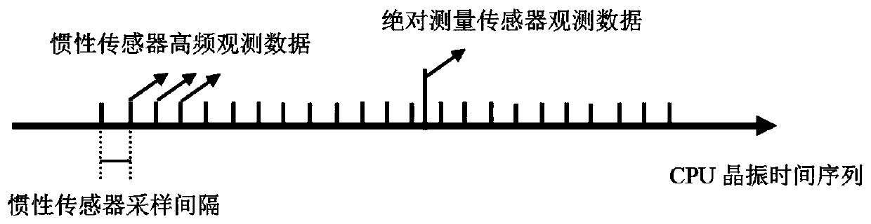 Carrier initial course estimation method based on transformation estimator modeling scheme