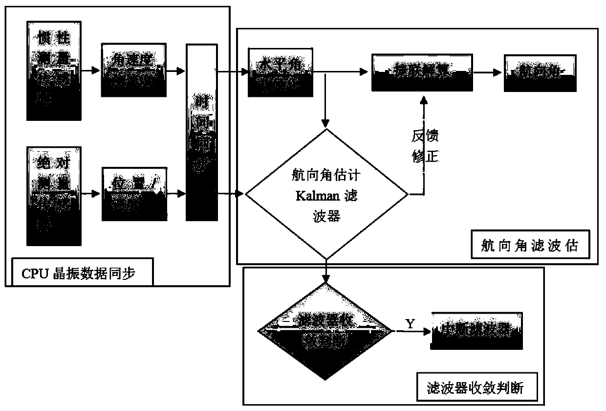 Carrier initial course estimation method based on transformation estimator modeling scheme