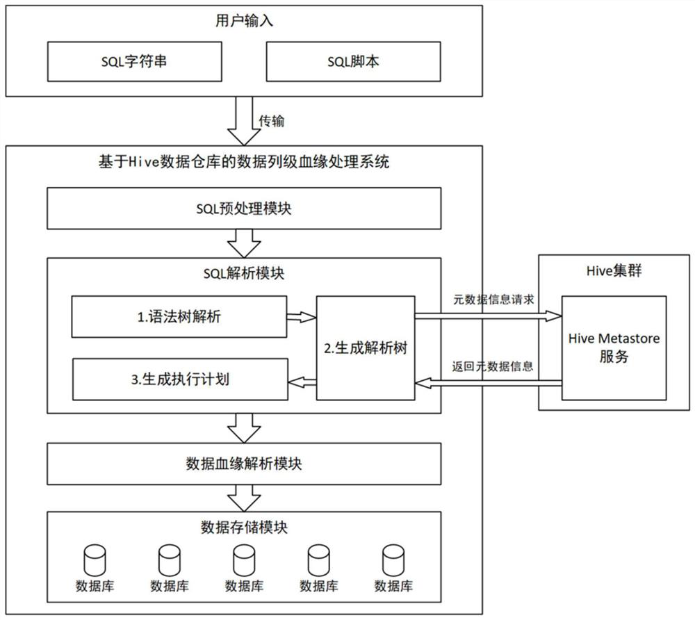 Hive data warehouse-based data column-level blood relationship processing system and method