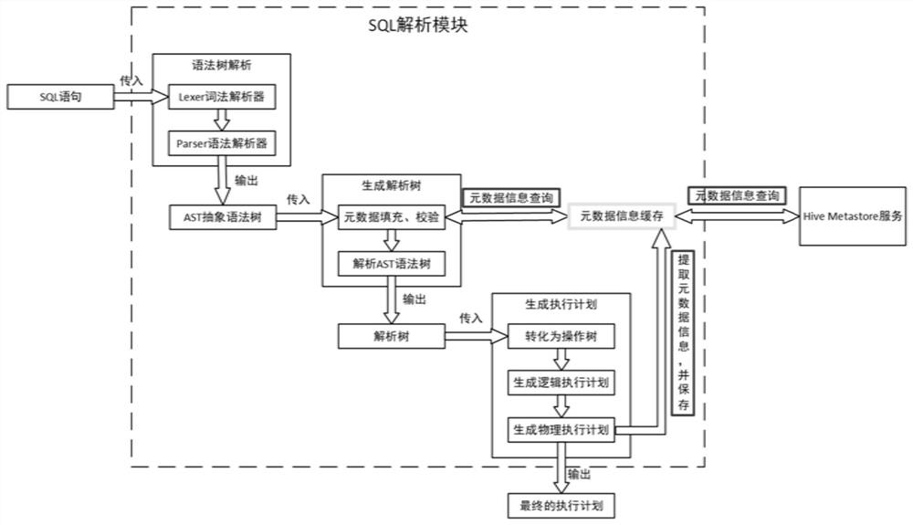 Hive data warehouse-based data column-level blood relationship processing system and method