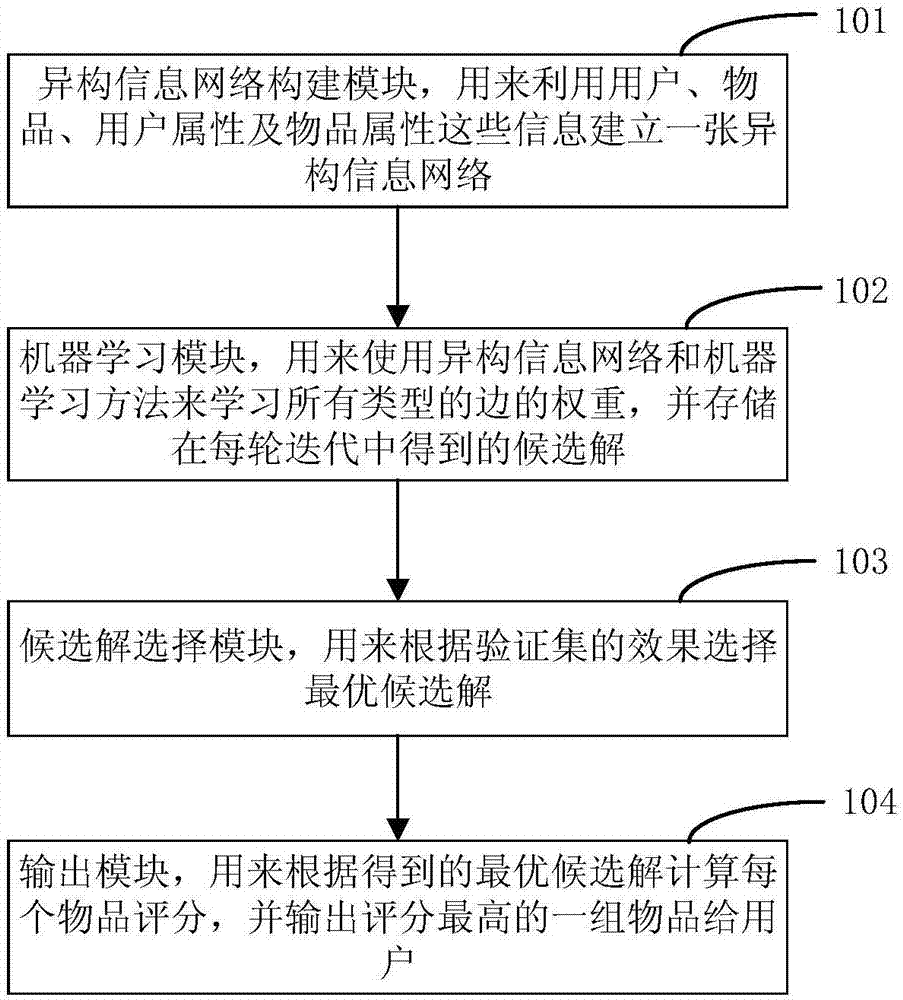 Heterogeneous information network and Bayesian personalized sorting-based recommendation method and apparatus