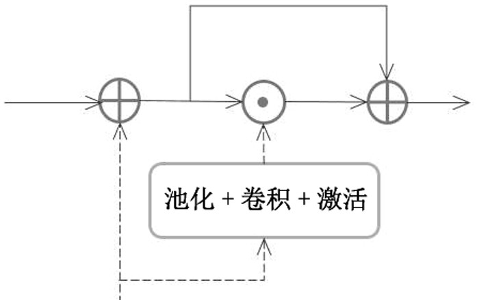 Motion video classification method and system based on multilevel motion modeling