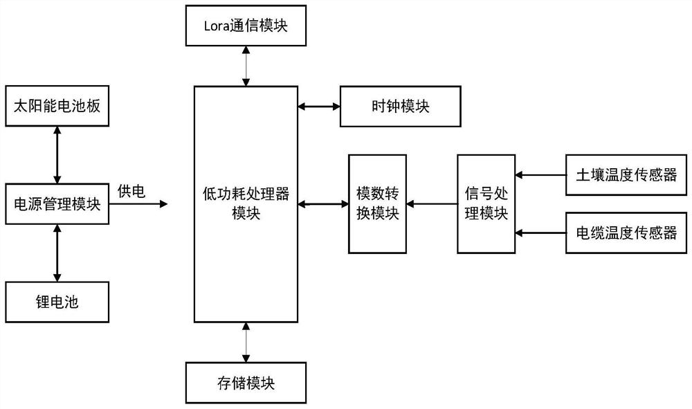 Buried cable temperature wireless monitoring system