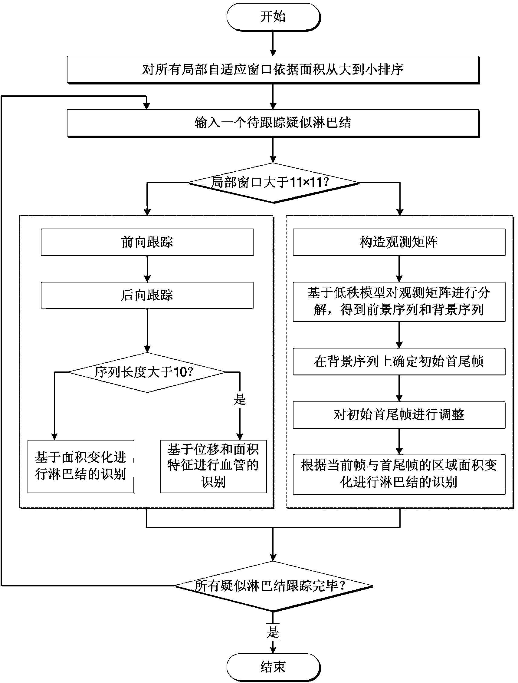 Stomach CT image lymph gland recognition system and method based on low-rank decomposition