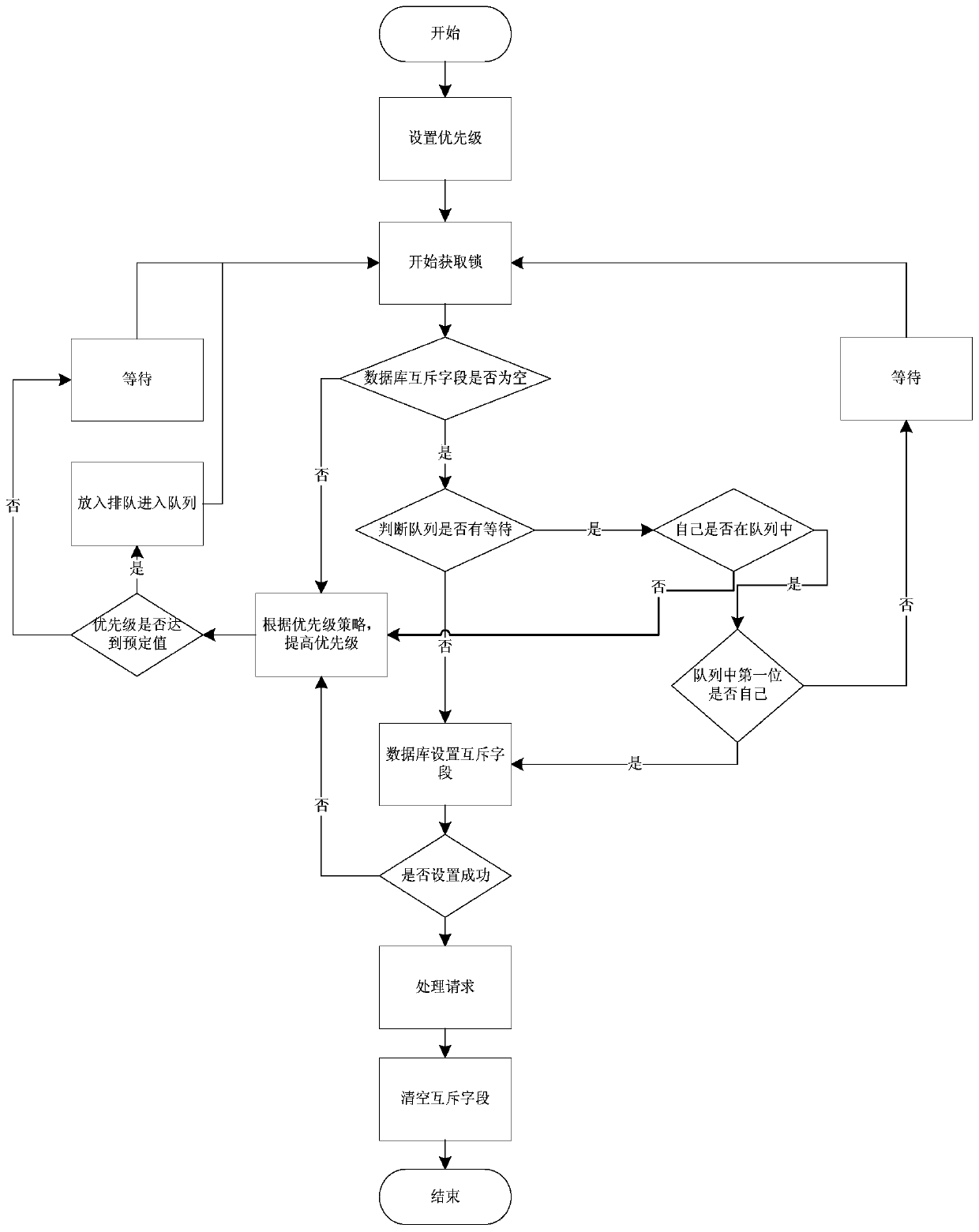 A Realization Method of Distributed Priority Queue Lock