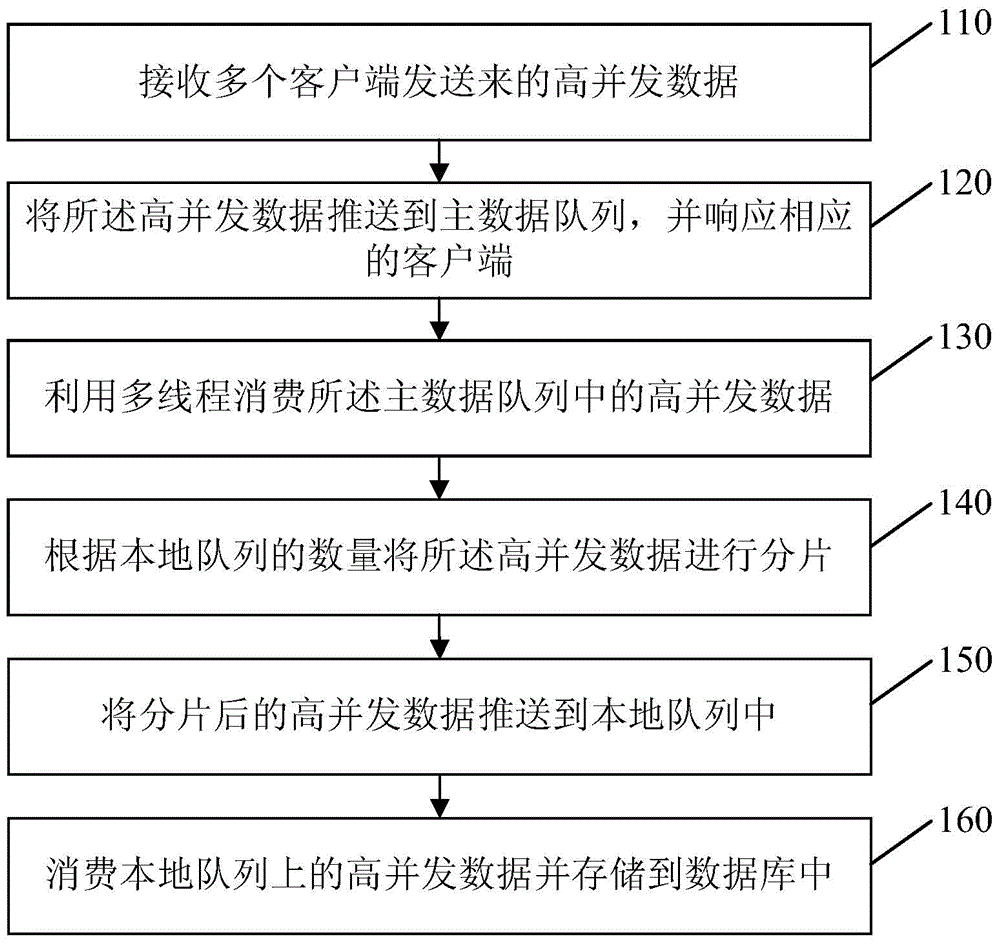 High concurrency data storage method and device