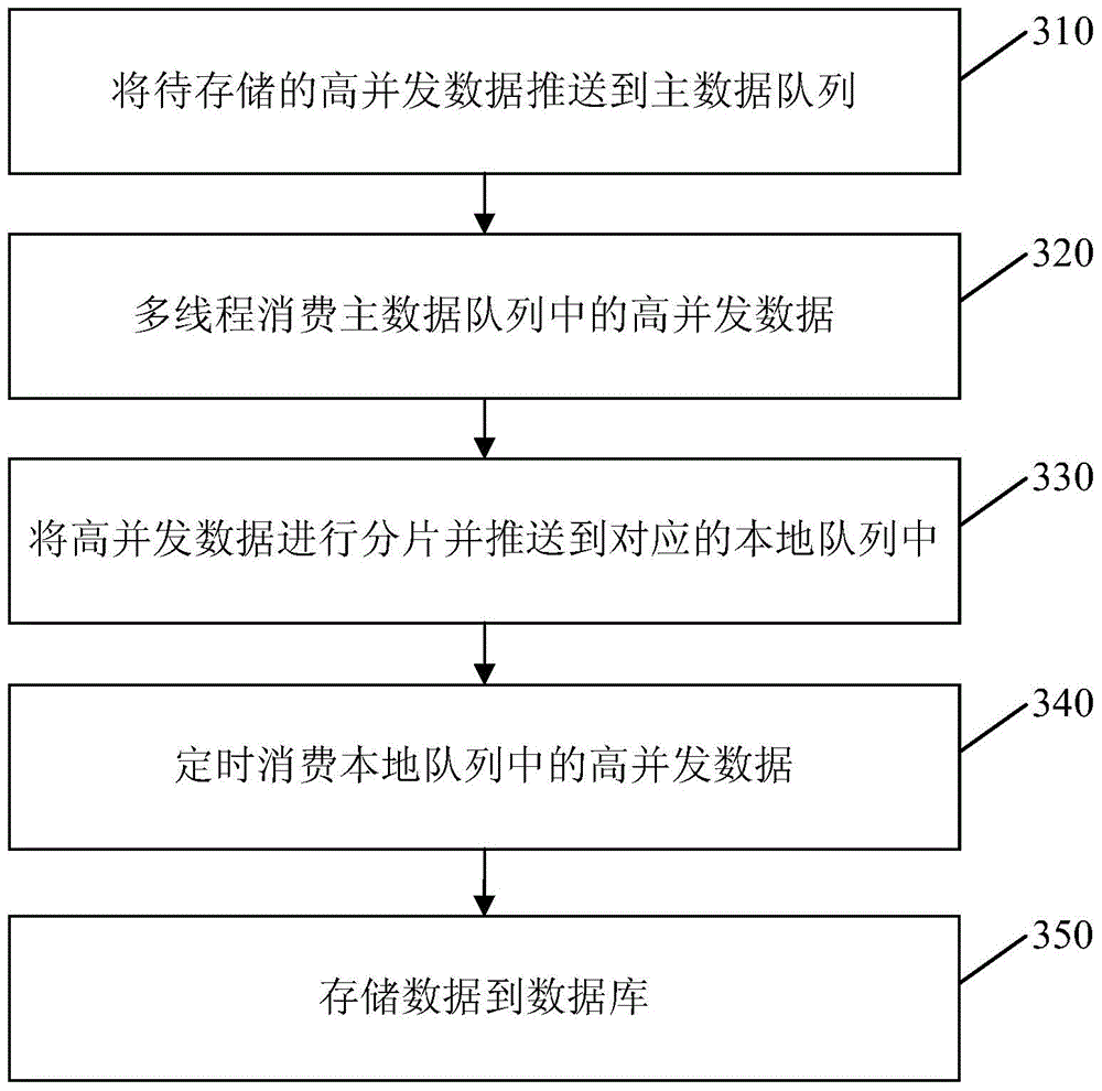 High concurrency data storage method and device