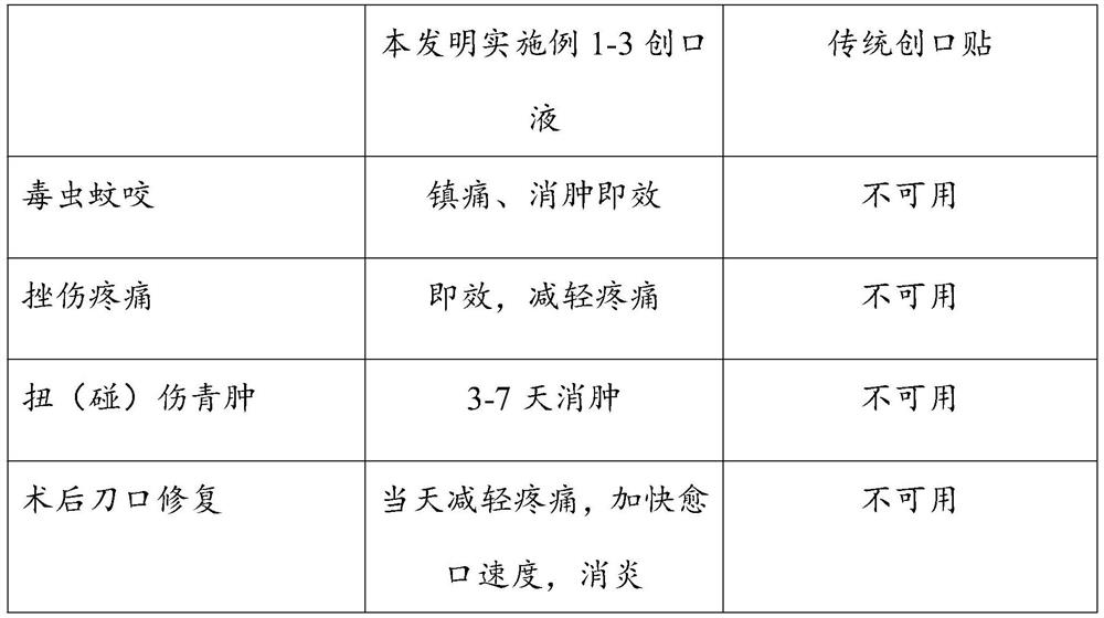 A traditional Chinese medicine composition for repairing traumatic wounds, wound liquid and preparation method thereof