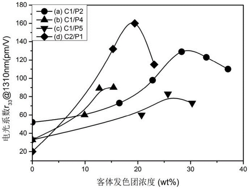 Double chromophore complex system and its synthesis method and application