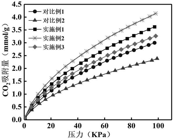 Nitrogen-doped porous carbon granular material for adsorbing CO2 and preparation method of nitrogen-doped porous carbon granular material