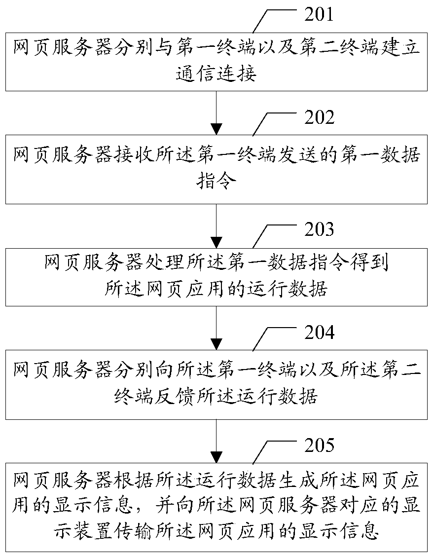 Multi-terminal interaction method, device and server based on same webpage application