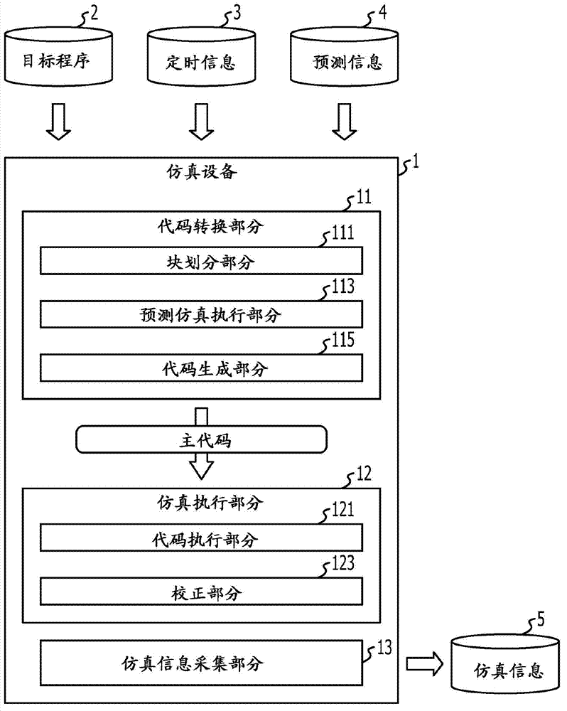 Simulation apparatus and simulation method