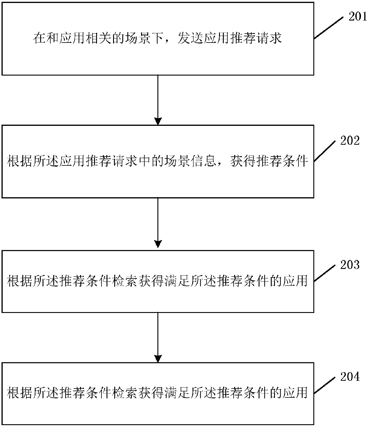 Application recommendation method and device
