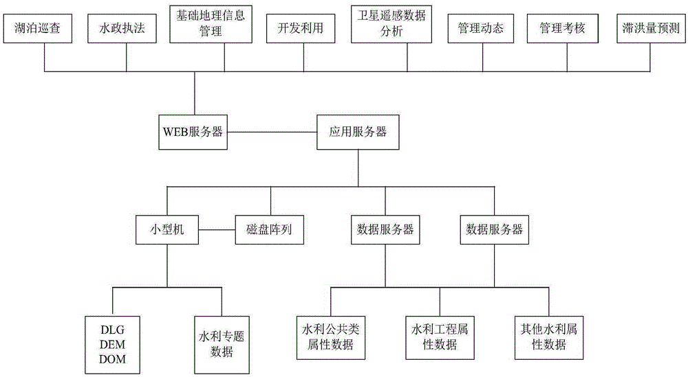 Lake management integrated information system