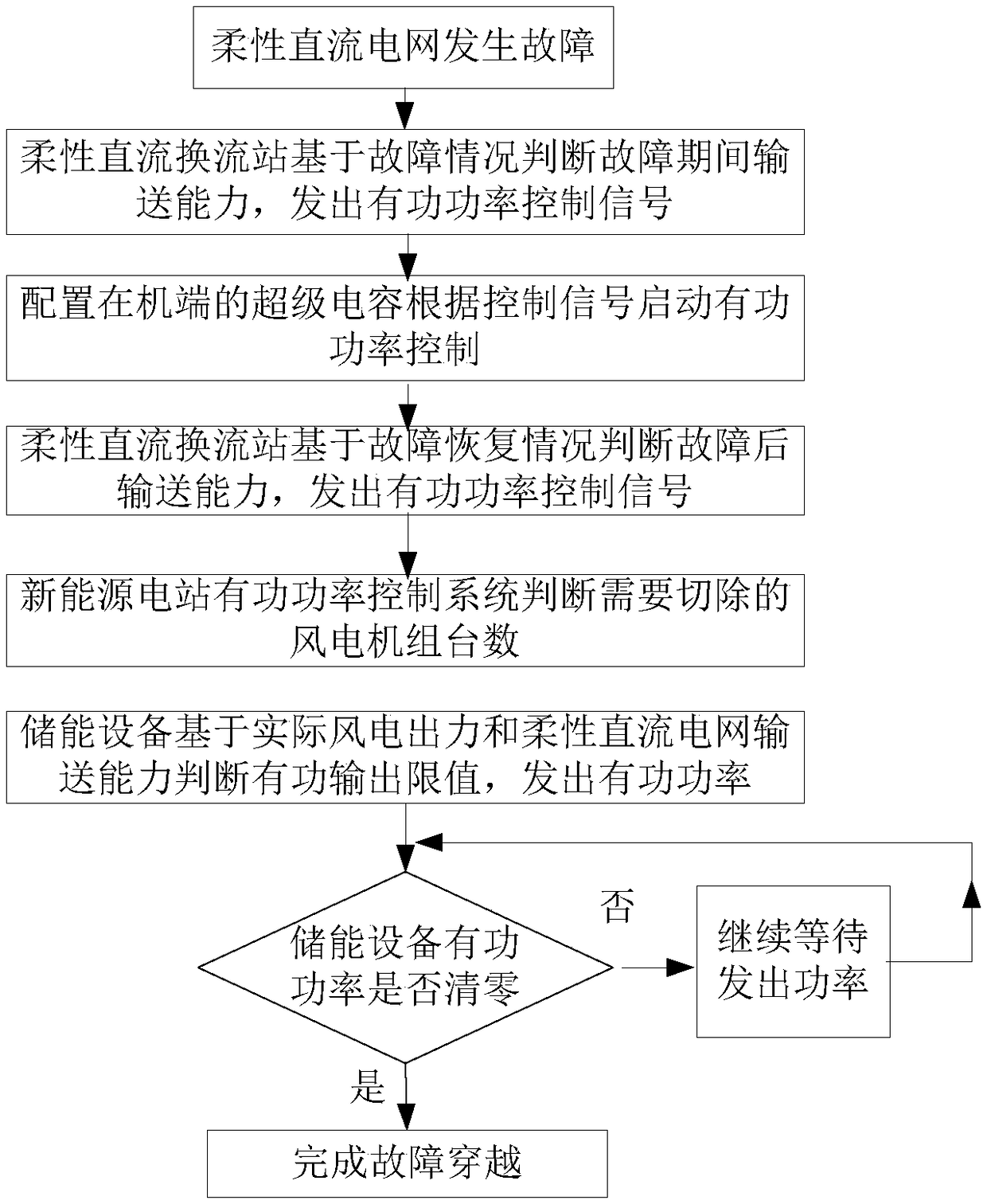 Fault ride-through control method and system for flexible direct current sending-out system of new energy island