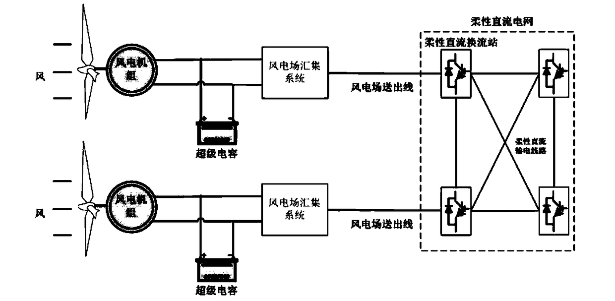 Fault ride-through control method and system for flexible direct current sending-out system of new energy island