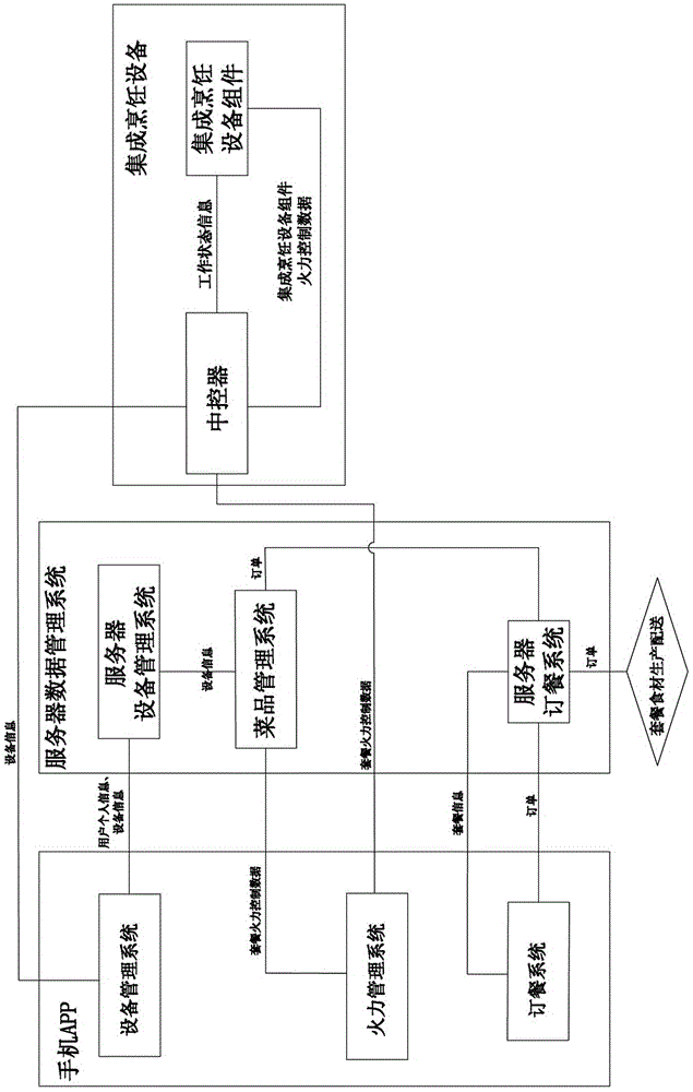Method for cooking set meal by utilizing Internet and integrated kitchen ware