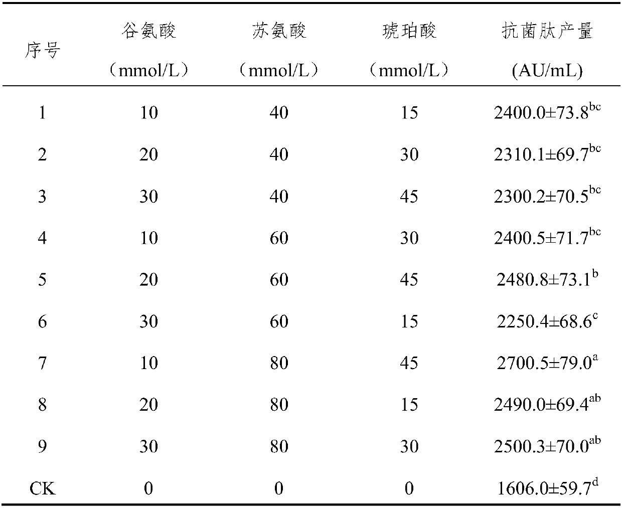 Synergist for promoting synthesis of brevibacillus laterosporus antimicrobial peptide and application of synergist