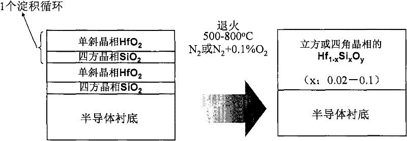 High-dielectric-constant gate dielectric material and preparation method thereof