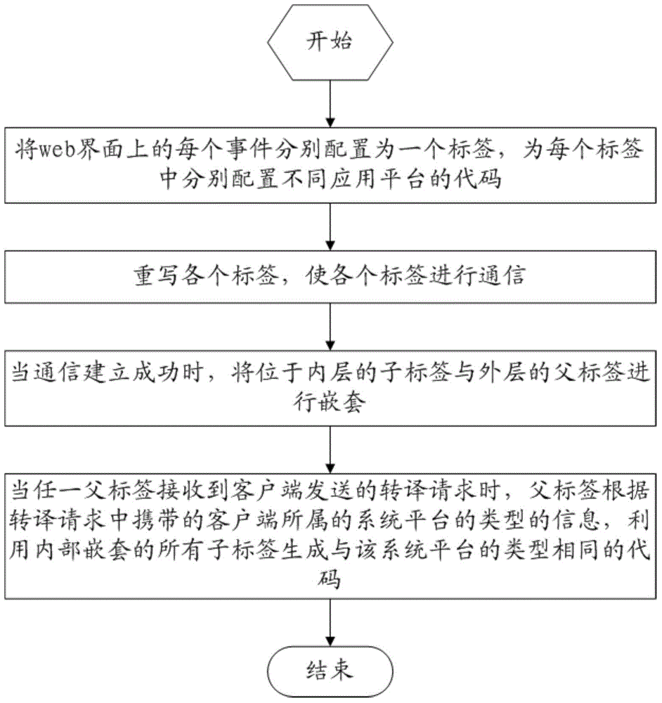 Method and system for converting web labels into codes of different application platforms