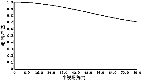 Ultra-wide-angle lens system for capsule endoscopy