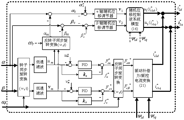 Current Compensation Method for Bearingless Rotor Vibration Unbalance Based on Random Displacement Inverse