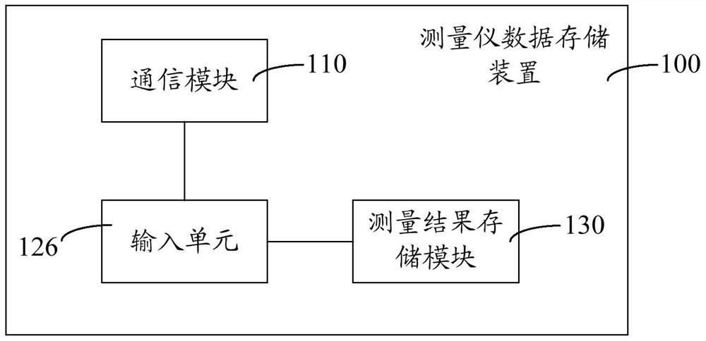 Measuring instrument data storage method and device