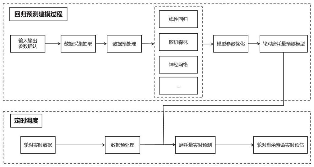 Method and system for constructing and predicting service life prediction model of key component of wheel set