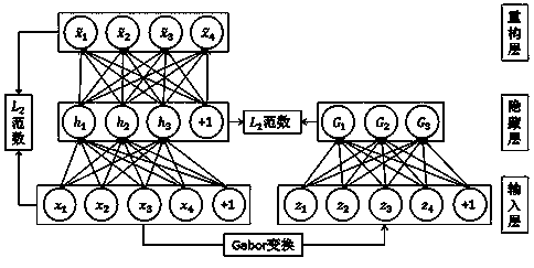 License plate classification and recognition method based on Gabor feature auto-encoder