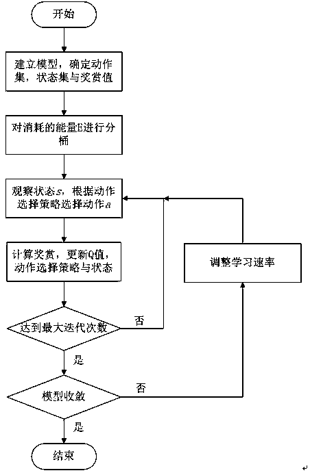 Method for selecting relay node in M2M communication based on reinforcement learning