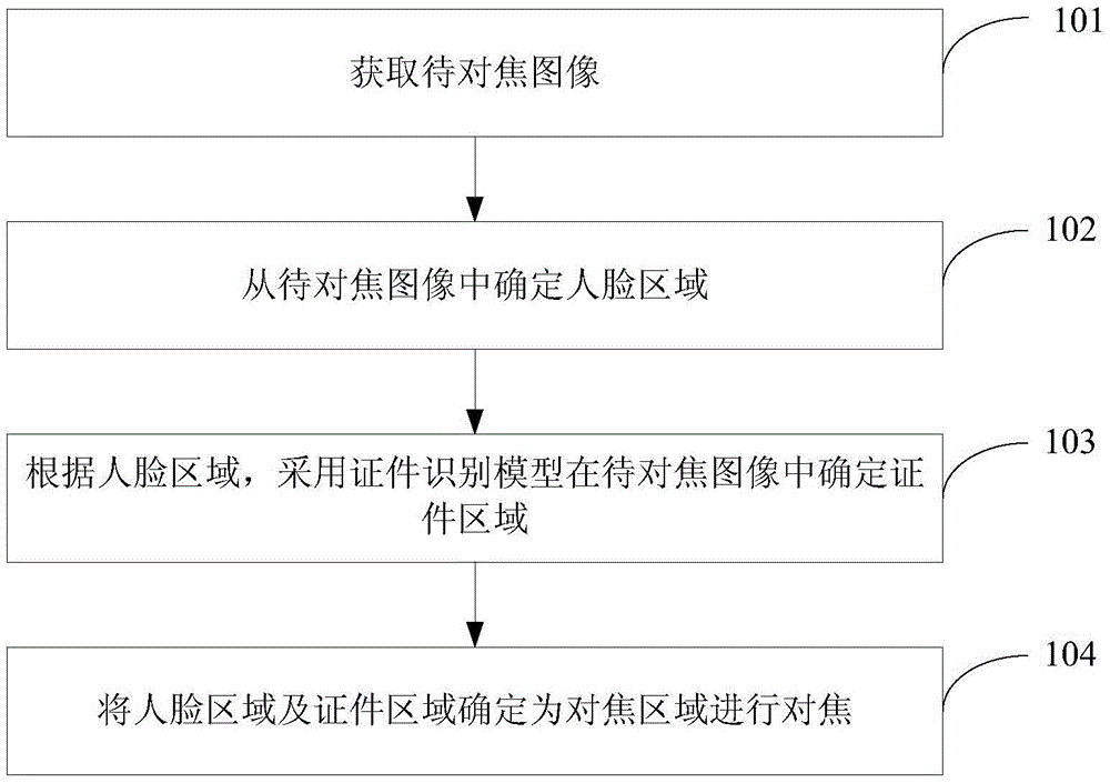 Focusing method and apparatus in the mode of holding certificate in hands
