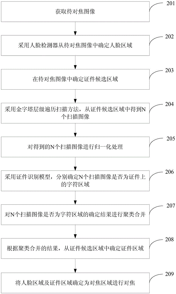 Focusing method and apparatus in the mode of holding certificate in hands