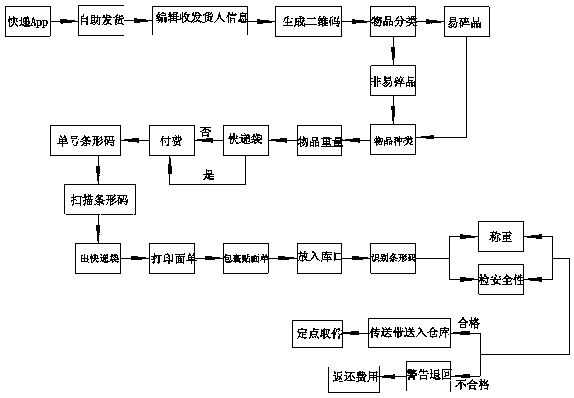 Self-service mailing system and self-service mailing method