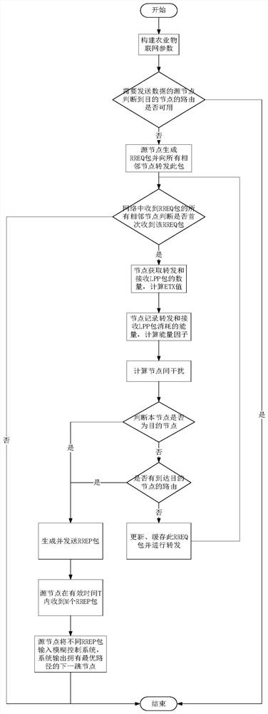 Agricultural Internet of Things adaptive routing method based on fuzzy logic