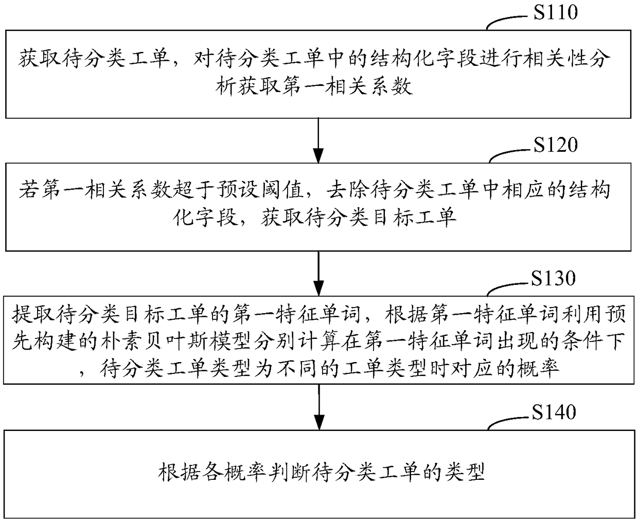 Big data based work order type identification method and system and computing device